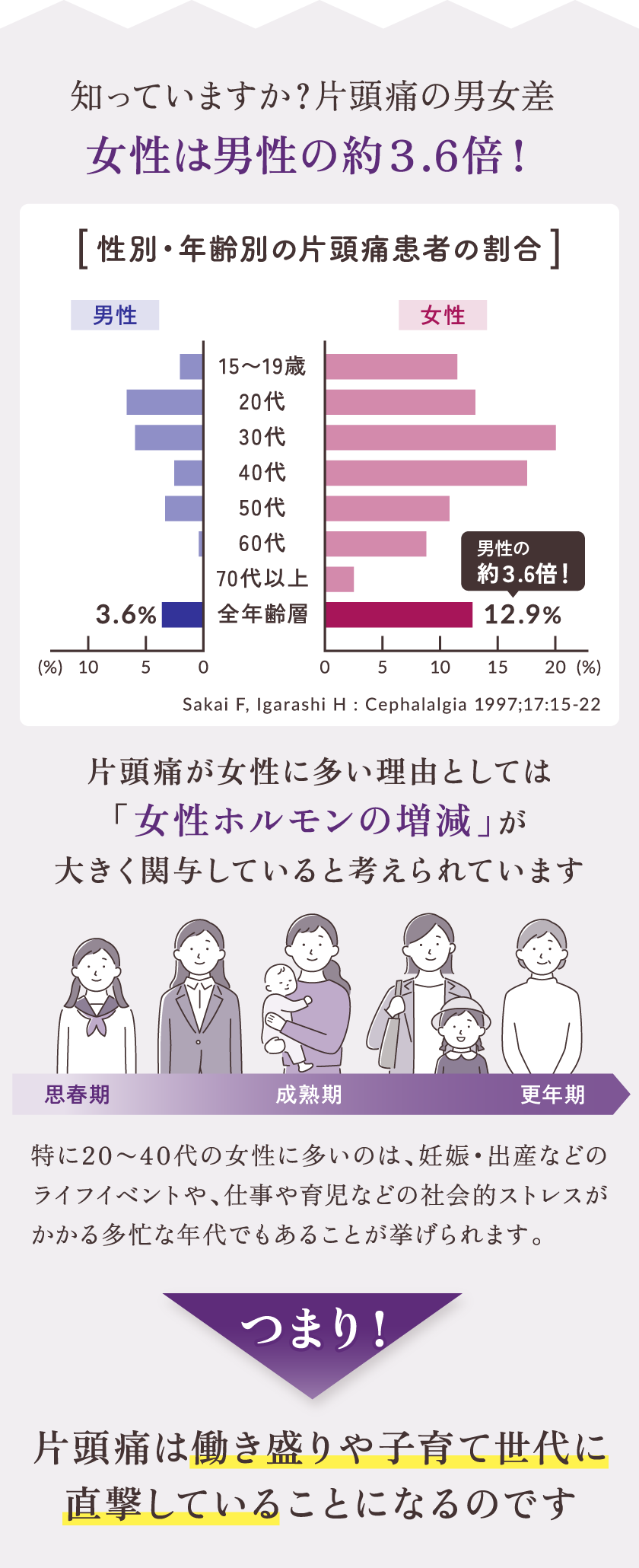 片頭痛の男女差 女性は男性の約3.6倍！ 「女性ホルモンの増減」が大きく関与していると考えられ、片頭痛は働き盛りや子育て世代に直撃していることになるのです