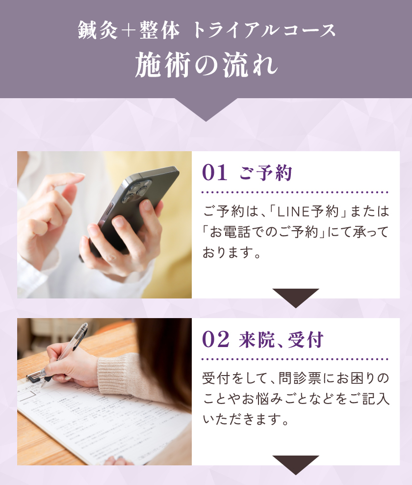 鍼灸＋整体 トライアルコース 施術の流れ 01ご予約 02来院、受付 