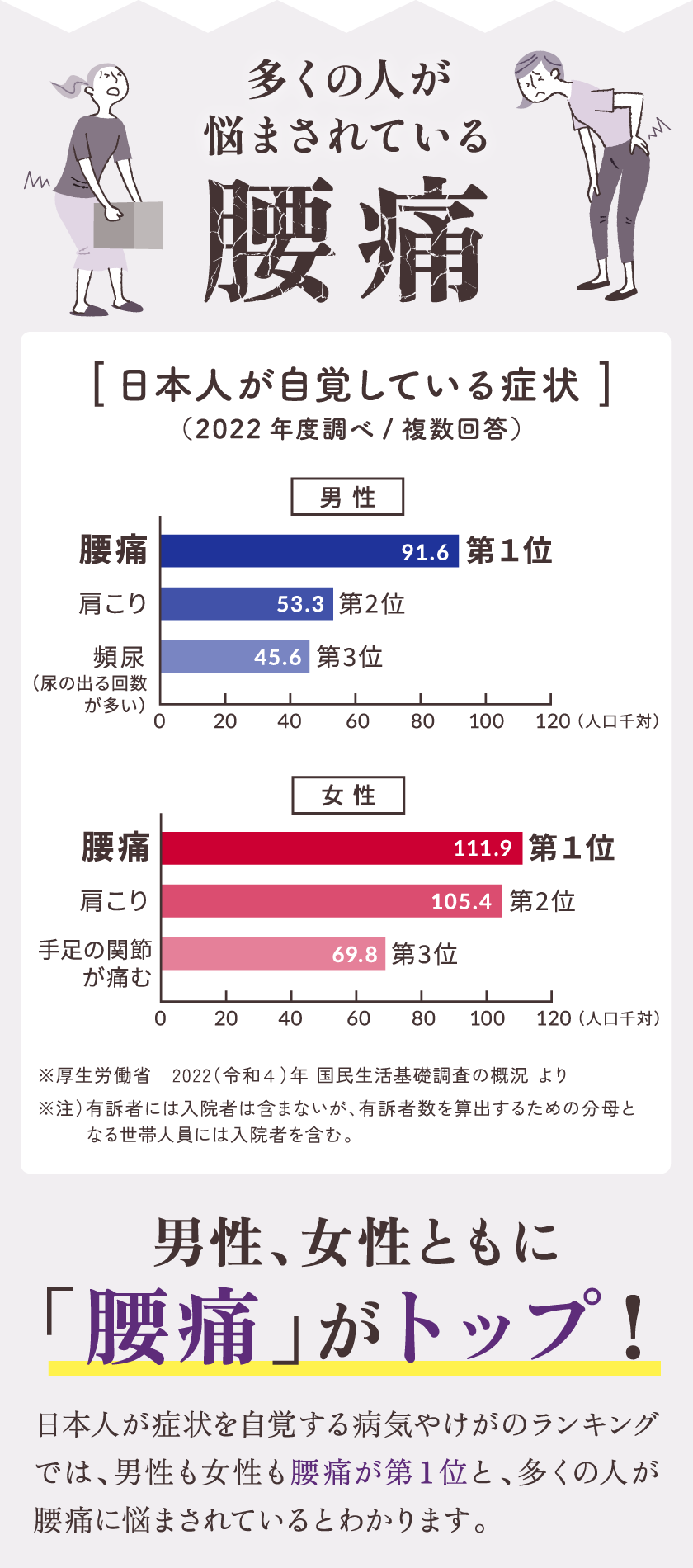 多くの人が悩まされている腰痛 日本人が症状を自覚する病気やけがのラキングでは、男性も女性も腰痛が第1位