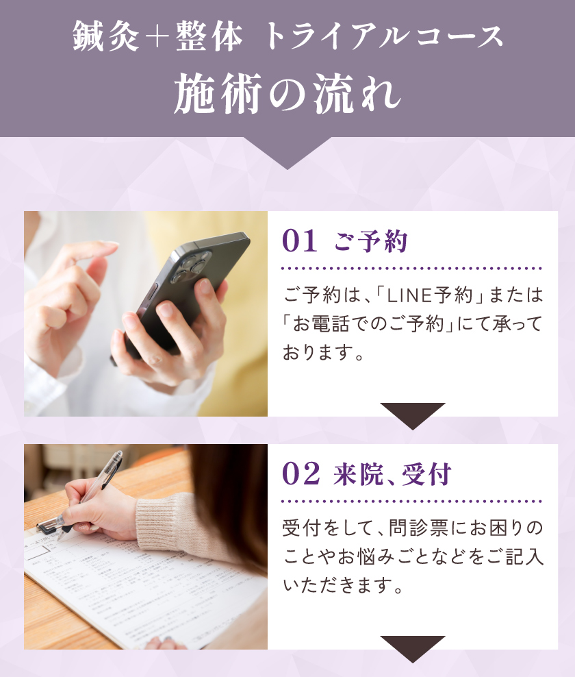鍼灸＋整体 トライアルコース 施術の流れ 01ご予約 02来院、受付 