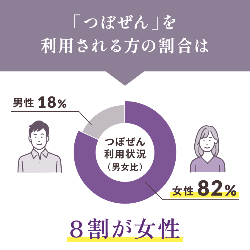 「つぼぜん」を利用される方の8割が女性