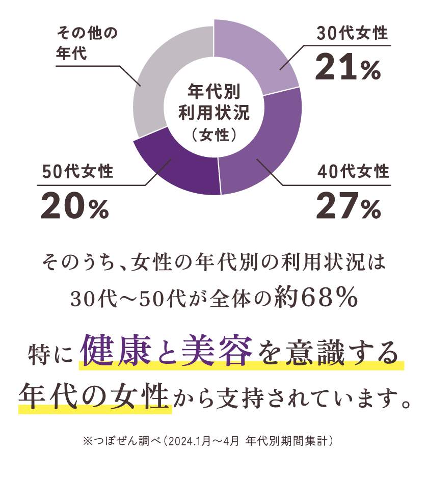 特に健康と美容を意識する年代の女性から支持されています